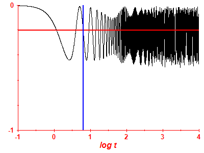 Survival probability log